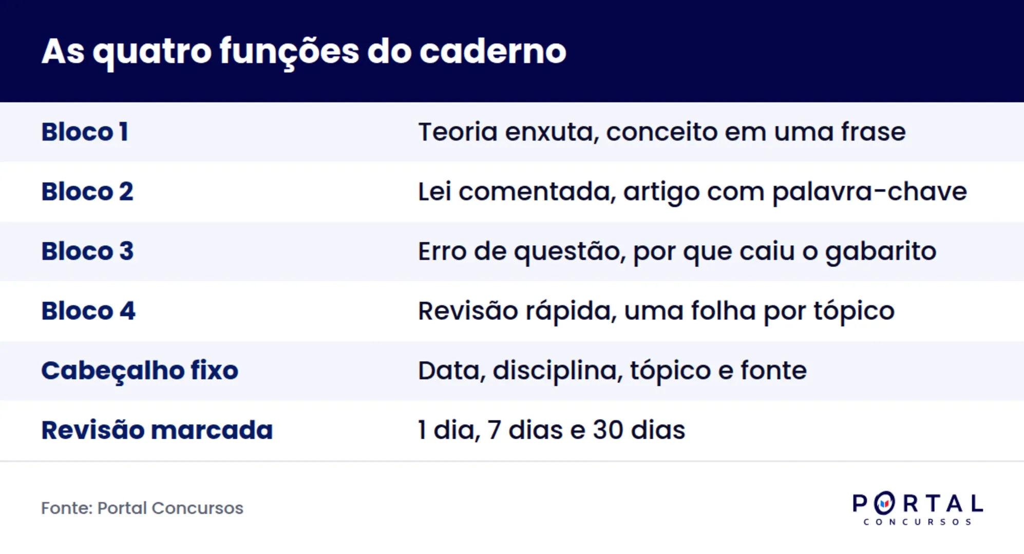 Infográfico com as quatro funções do caderno de estudo para concurso