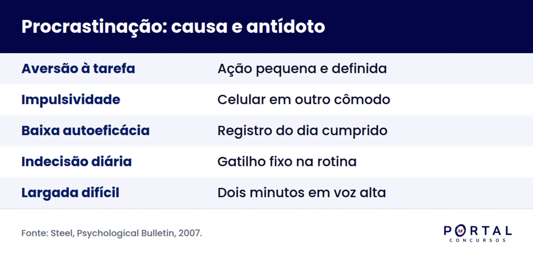 Infográfico com as três causas da procrastinação nos estudos e o antídoto de cada uma