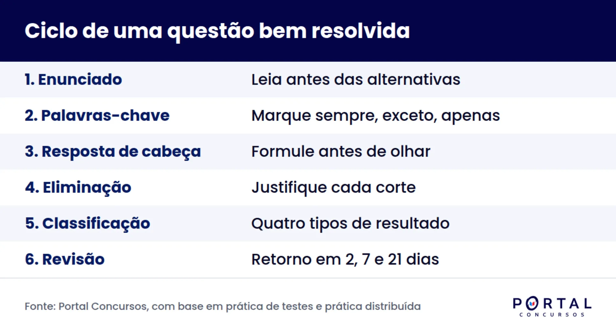 Seis passos do método para resolver questões de concurso e aumentar o percentual de acerto