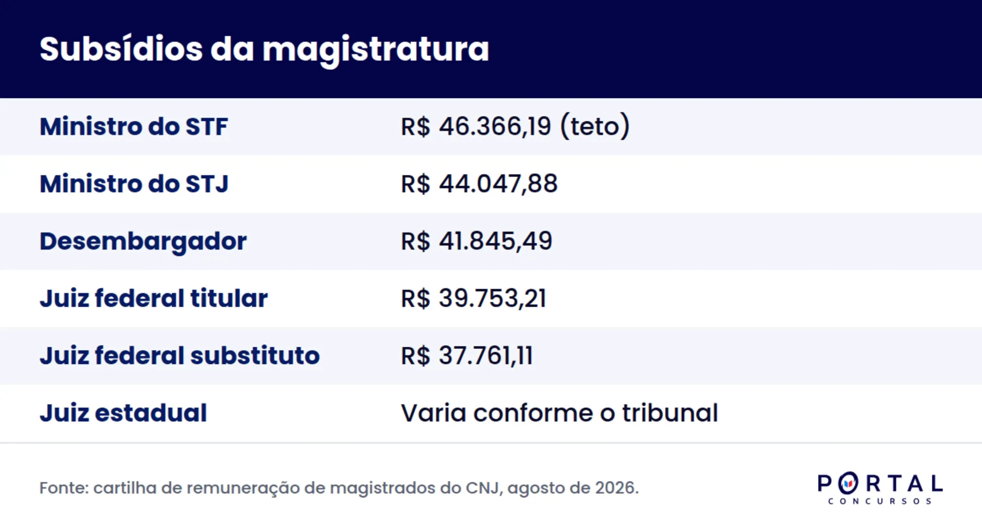 Infográfico com os subsídios de juiz de direito, juiz federal, desembargador e ministro do STF em 2026