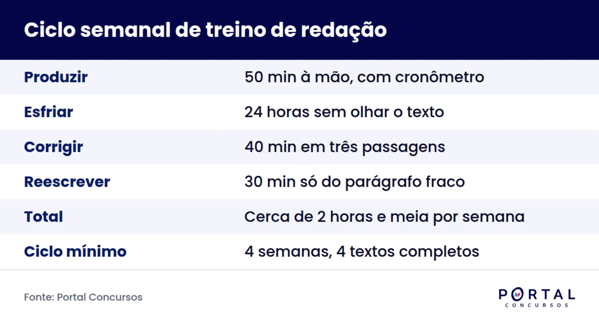 Ciclo de quatro passos para treinar redação de concurso sozinho com tempo de cada etapa