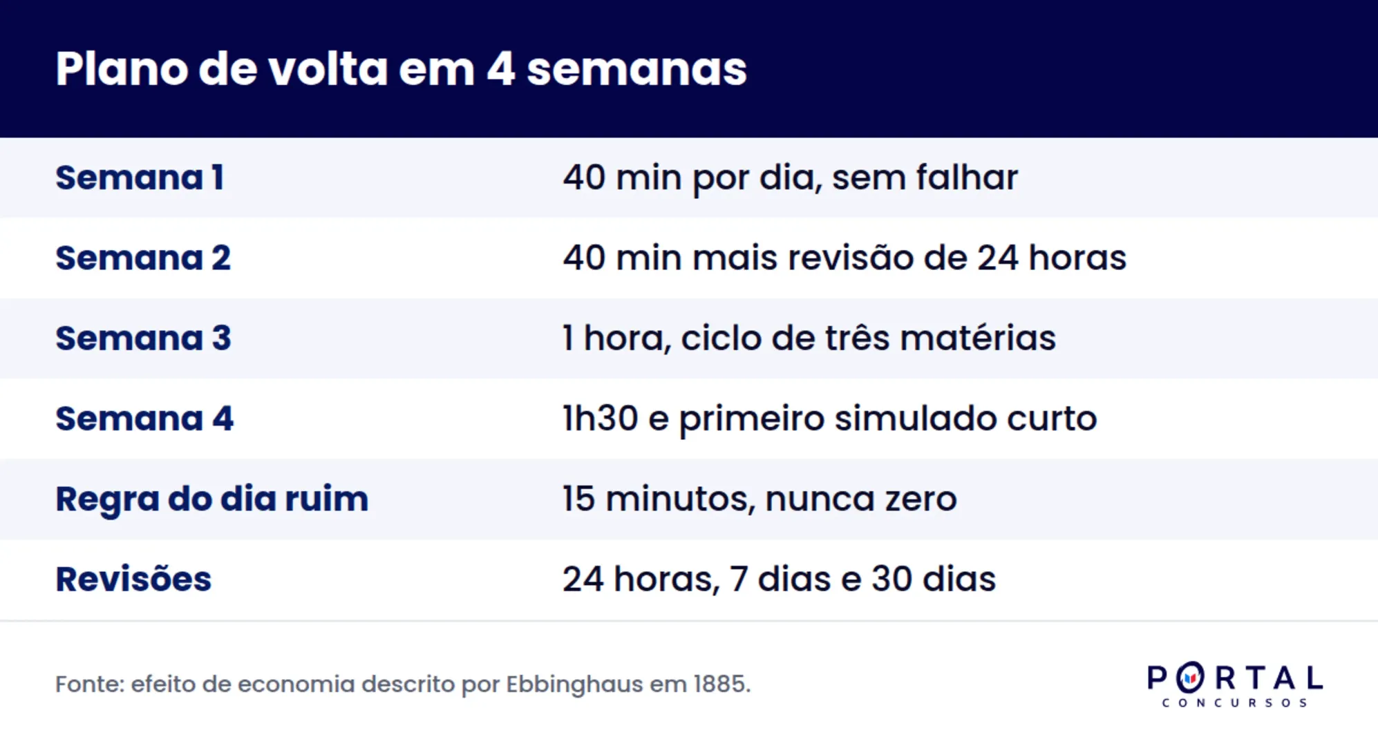 Infográfico com o plano de quatro semanas para voltar a estudar para concurso