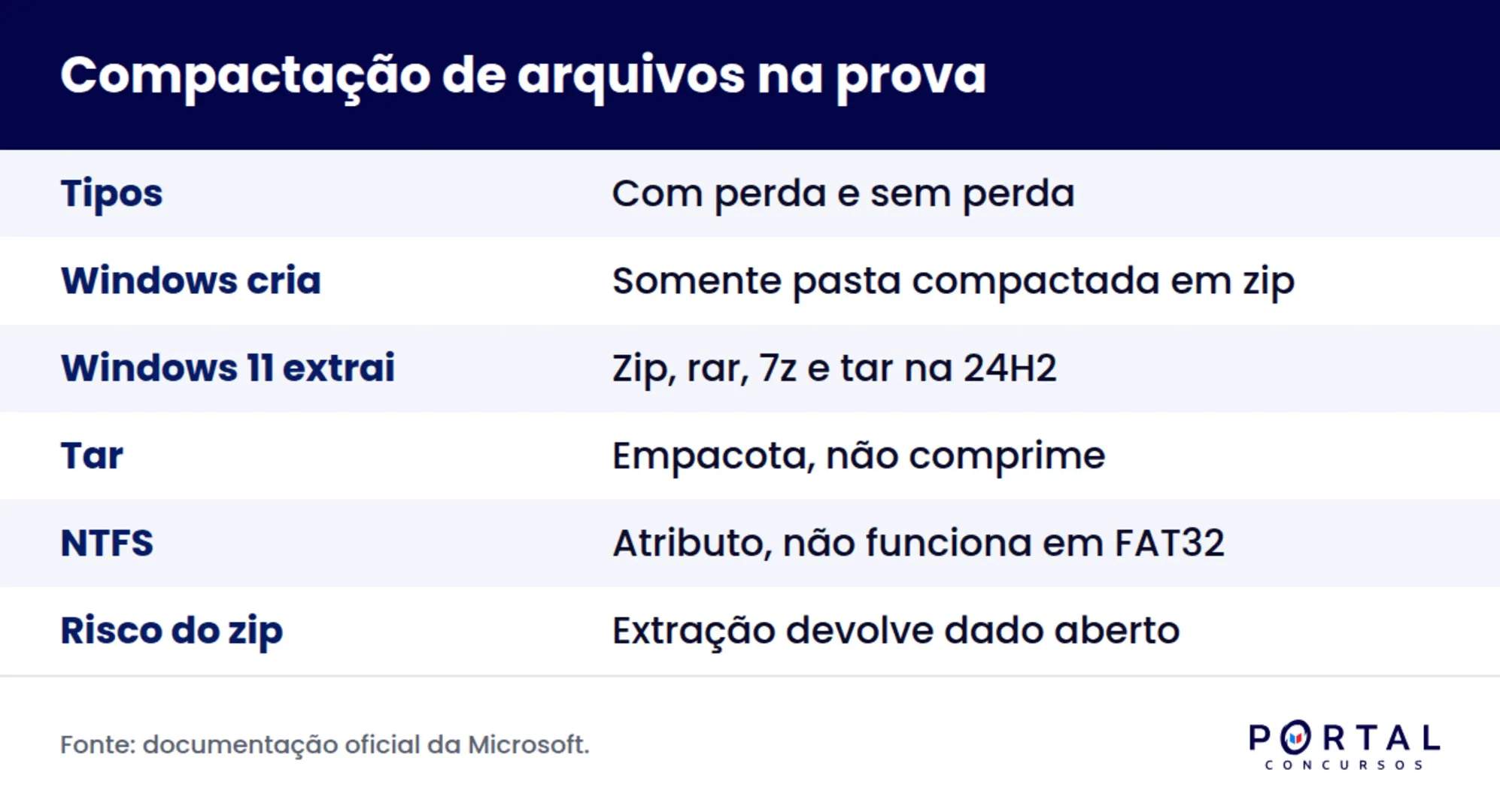 Resumo de compactação de arquivos com formatos e limites cobrados em prova de concurso