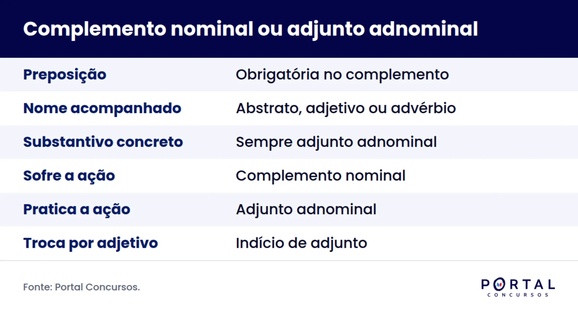 Infográfico comparando complemento nominal e adjunto adnominal por critério de análise