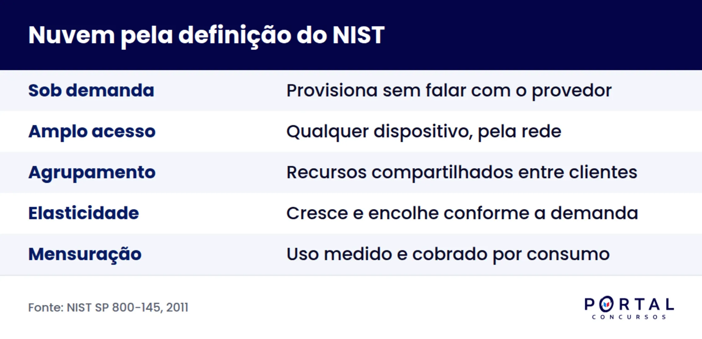 Infografico com as cinco caracteristicas essenciais da computacao em nuvem segundo o NIST