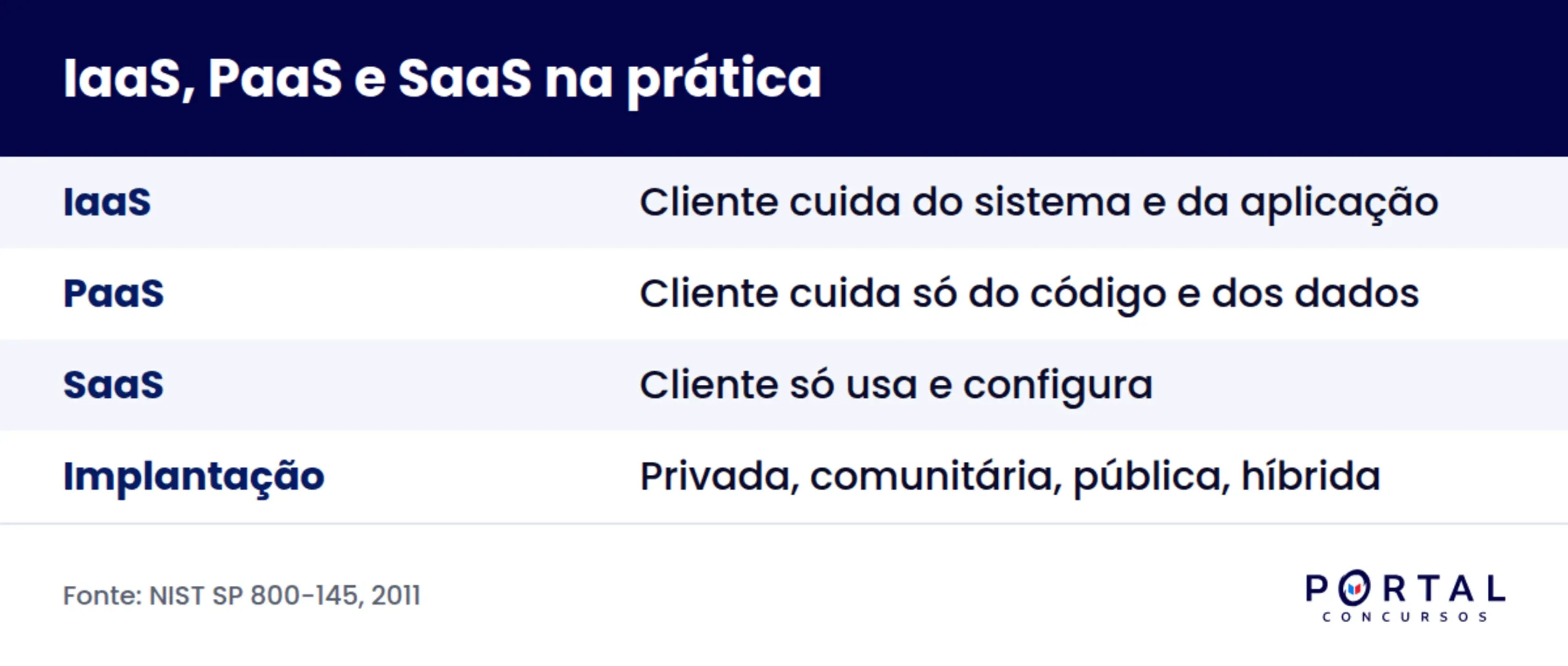 Infografico comparando IaaS, PaaS e SaaS por grau de gerenciamento do cliente