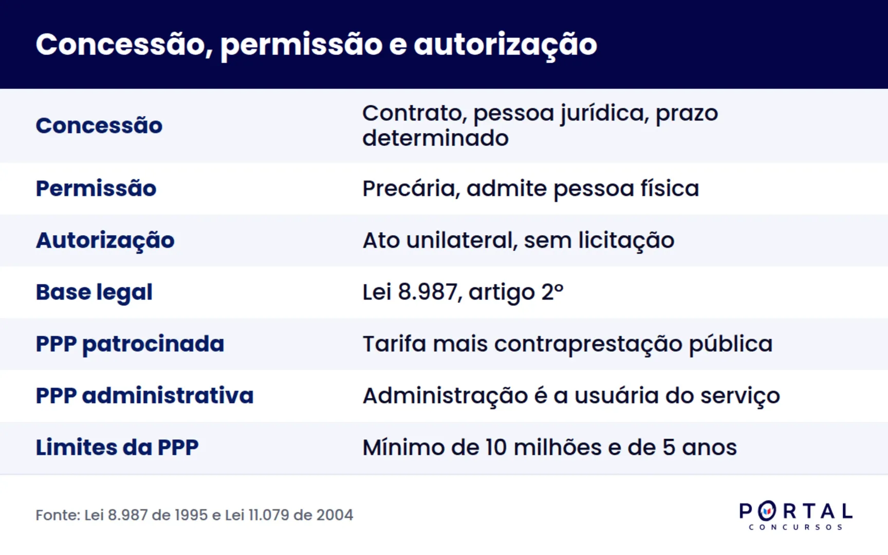 Infográfico comparando concessão, permissão e autorização de serviço público na prova.