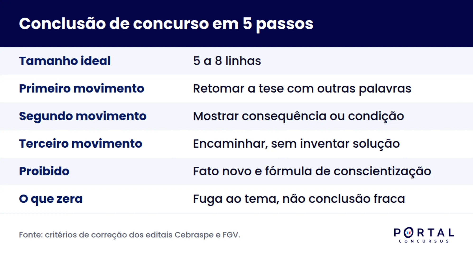 Infográfico com os cinco movimentos da conclusão de redação de concurso