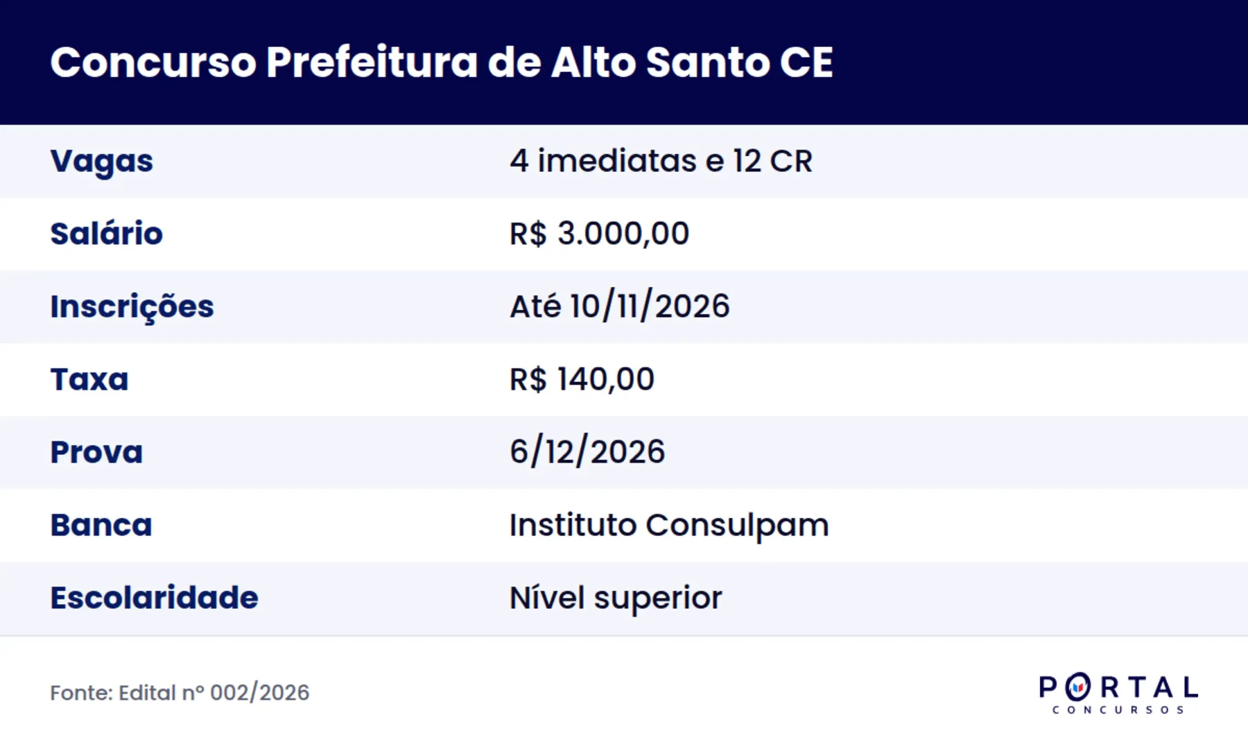 Ficha do concurso da Prefeitura de Alto Santo CE 2026