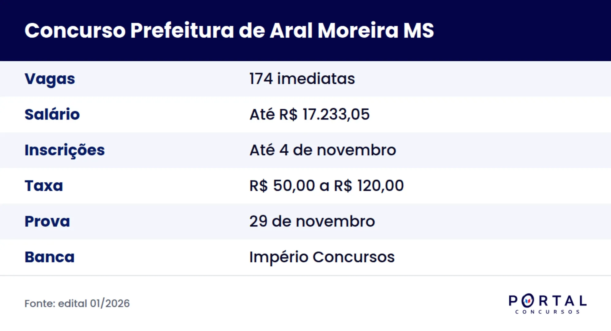 Ficha do concurso da Prefeitura de Aral Moreira MS, edital 01/2026
