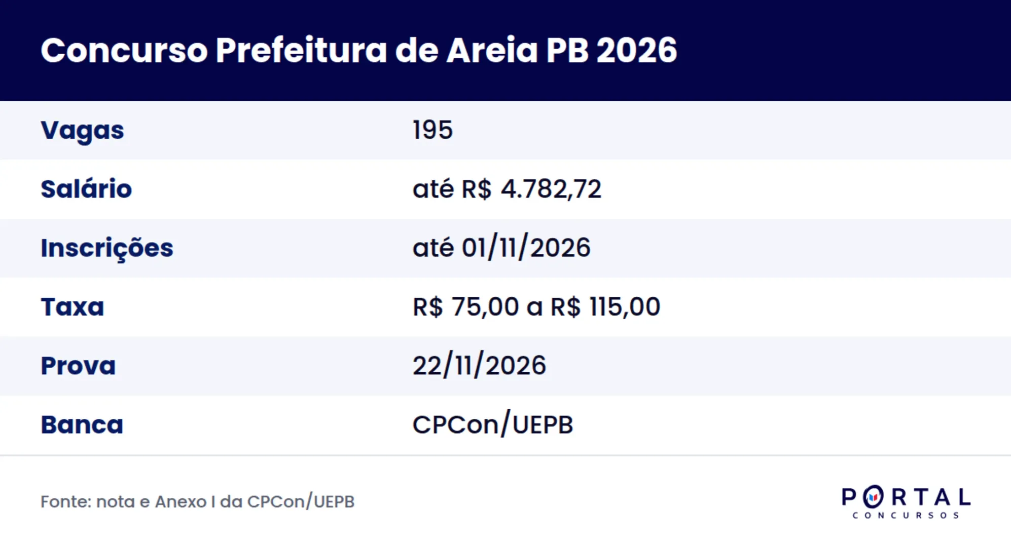 Ficha do concurso da Prefeitura de Areia PB 2026 com inscrições prorrogadas