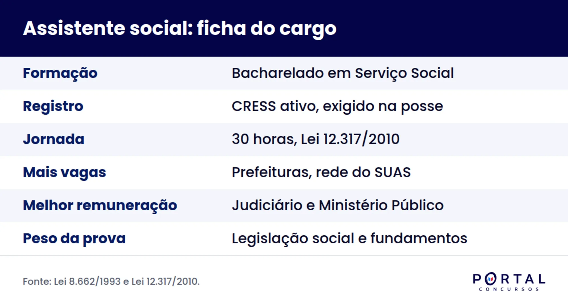 Infográfico com requisitos, jornada e esferas com vagas para assistente social
