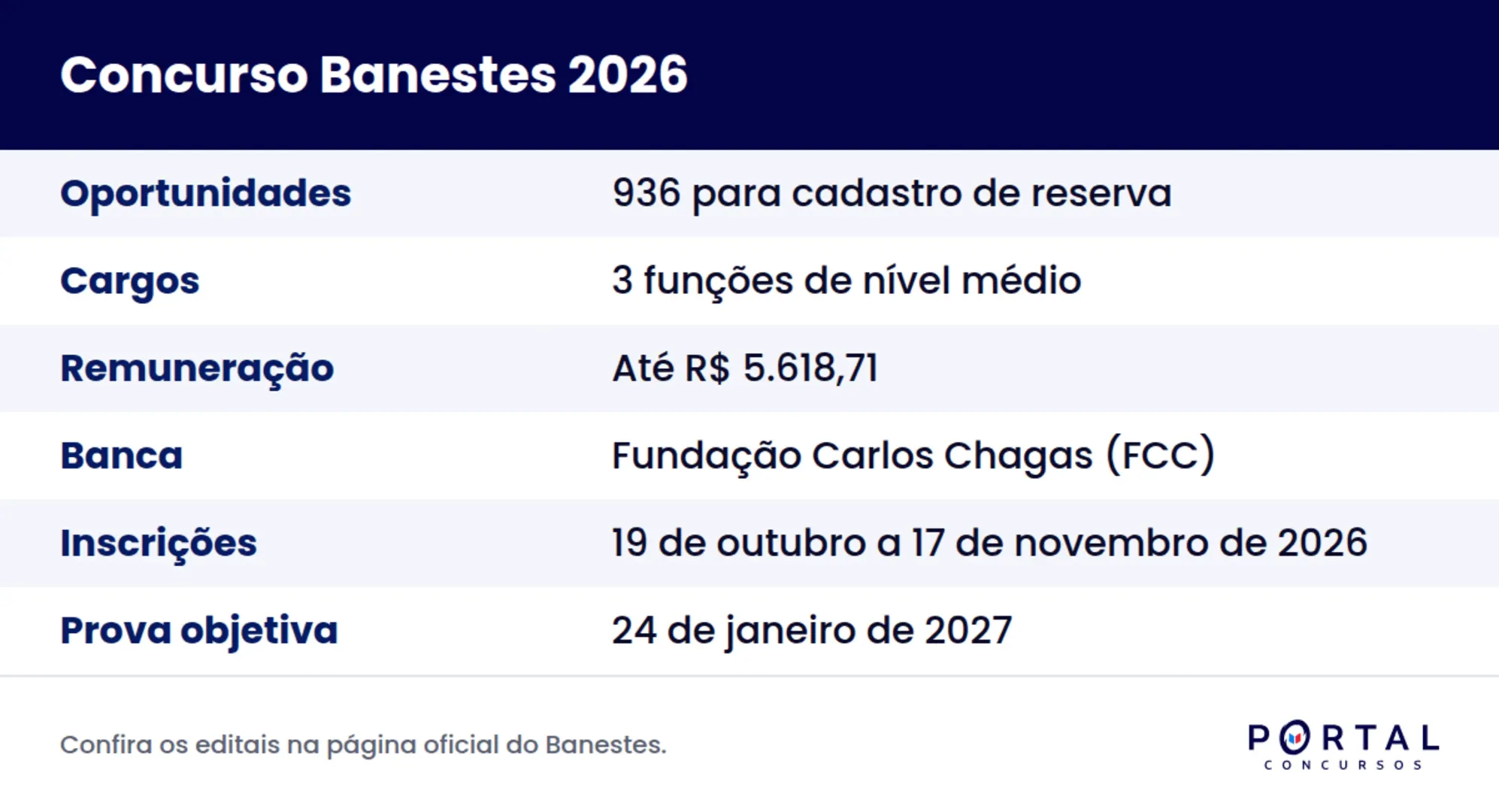 Resumo do concurso Banestes 2026, com cargos, oportunidades, remuneração, banca, período de inscrição e prova.