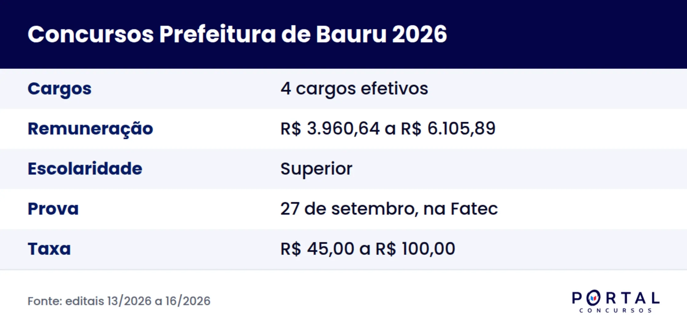 Ficha dos concursos da Prefeitura de Bauru 2026 com cargos, remuneração e data da prova