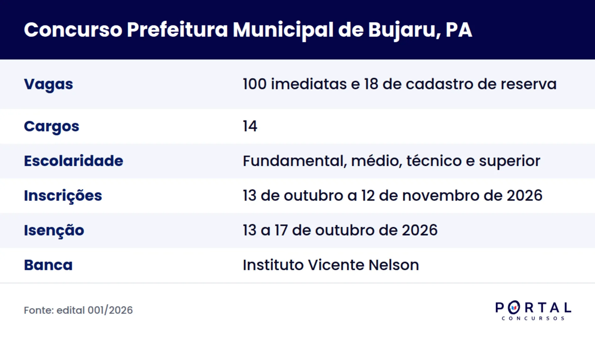 Ficha do concurso da Prefeitura Municipal de Bujaru, no Pará, edital 001/2026