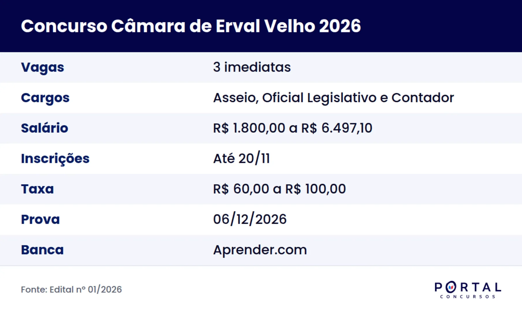 Ficha do concurso da Câmara de Erval Velho 2026
