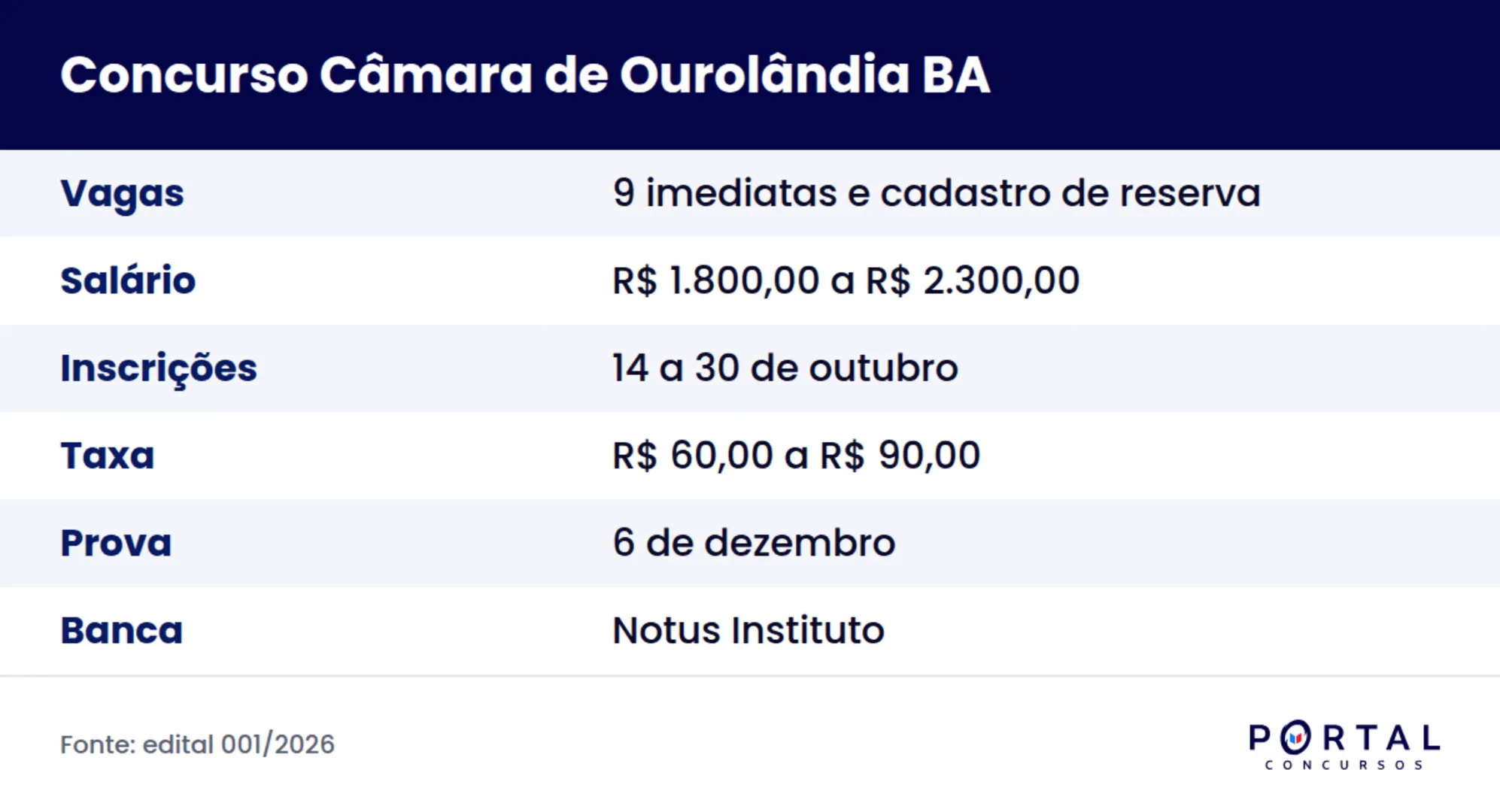 Ficha do concurso da Câmara Municipal de Ourolândia BA 2026