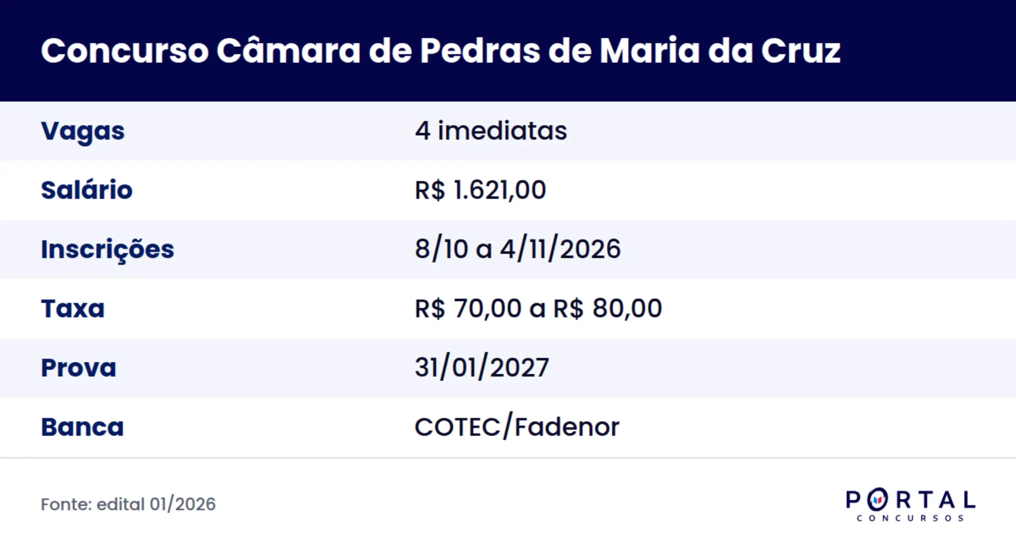 Ficha do concurso da Câmara Municipal de Pedras de Maria da Cruz 2026
