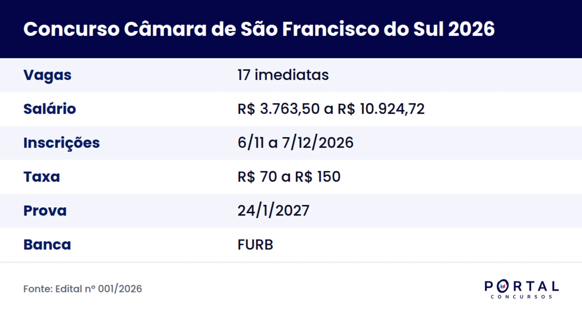 Ficha do concurso da Câmara de São Francisco do Sul SC 2026