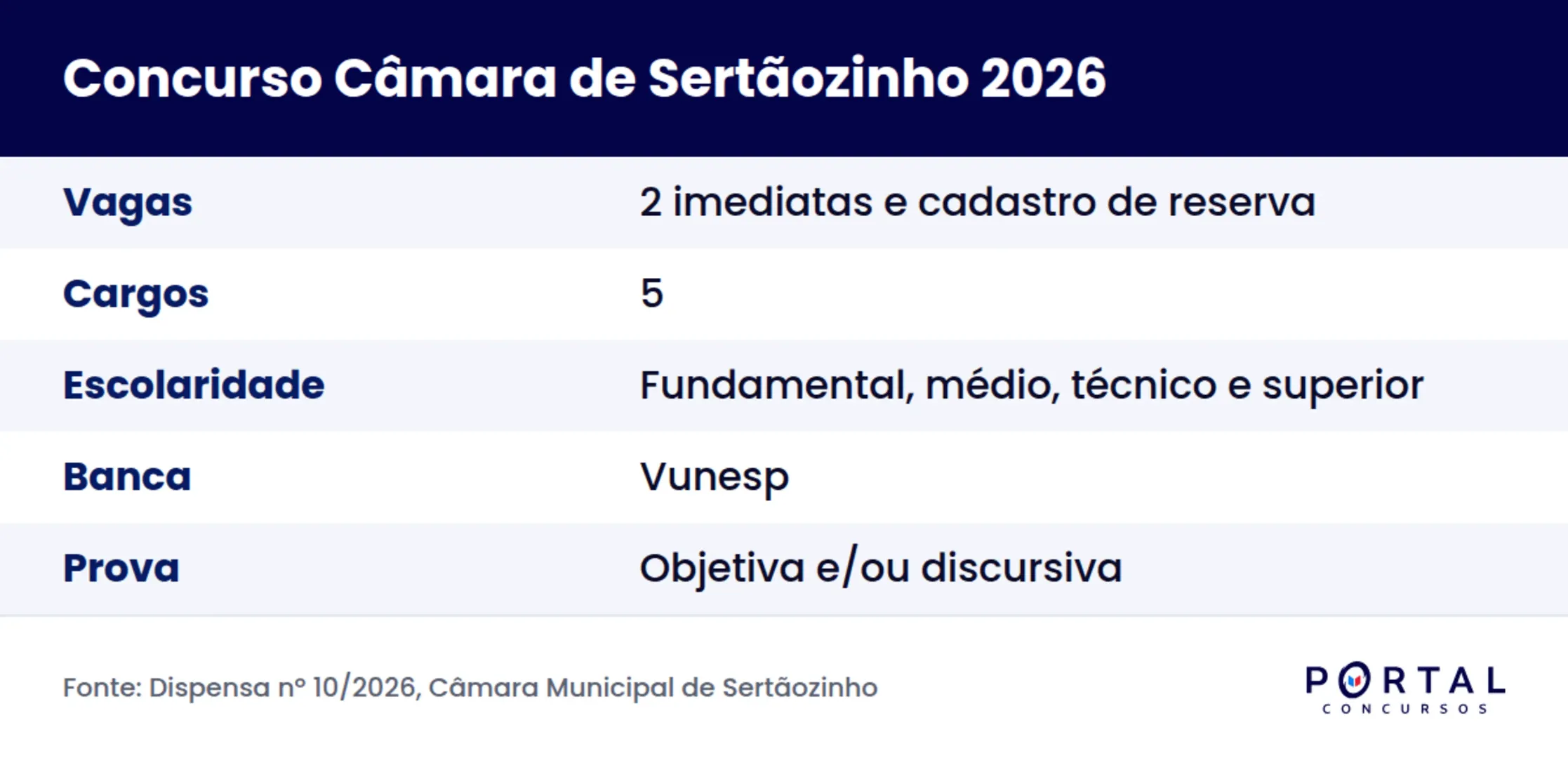 Ficha do concurso da Câmara de Sertãozinho 2026 com banca Vunesp
