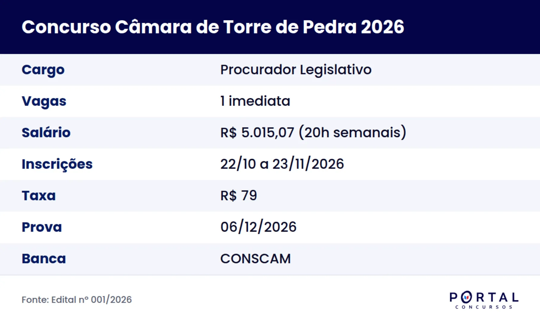 Ficha do concurso da Câmara de Torre de Pedra 2026