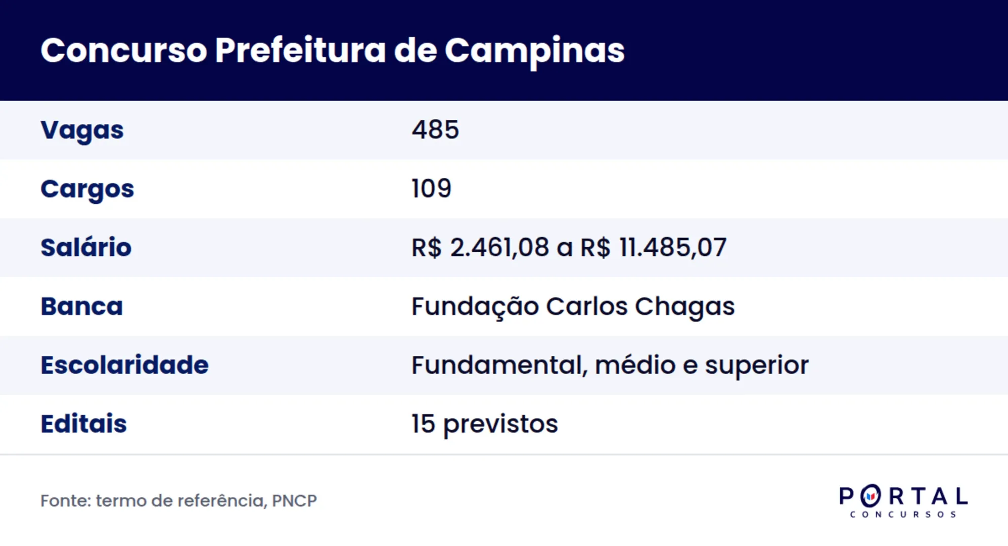 Ficha do novo concurso da Prefeitura de Campinas com vagas, cargos, salários e banca