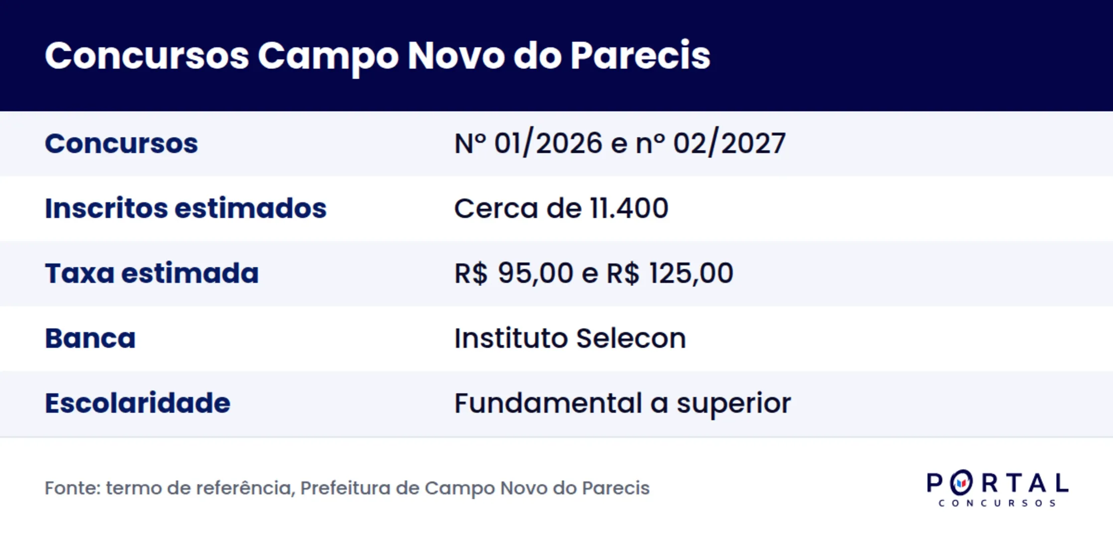 Ficha dos concursos da Prefeitura de Campo Novo do Parecis 2026 com banca Selecon