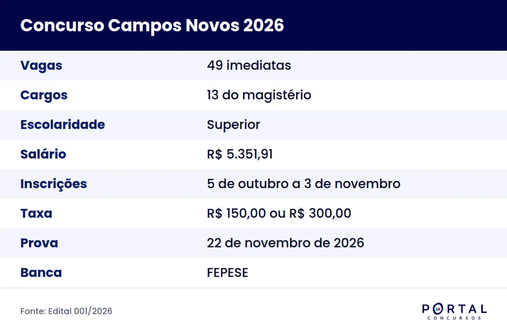Ficha do concurso da Prefeitura de Campos Novos SC 2026