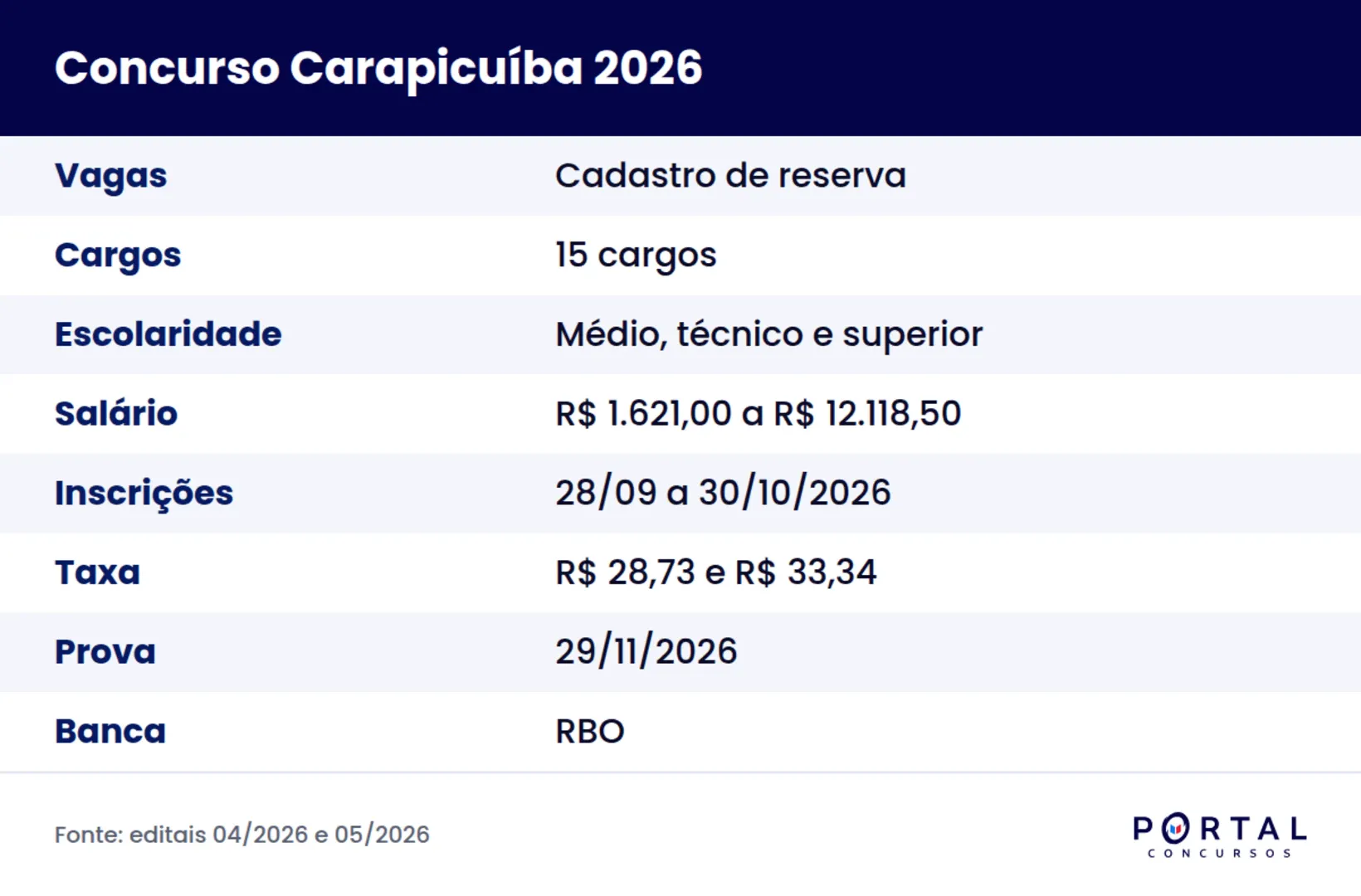 Ficha do concurso da Prefeitura de Carapicuíba 2026