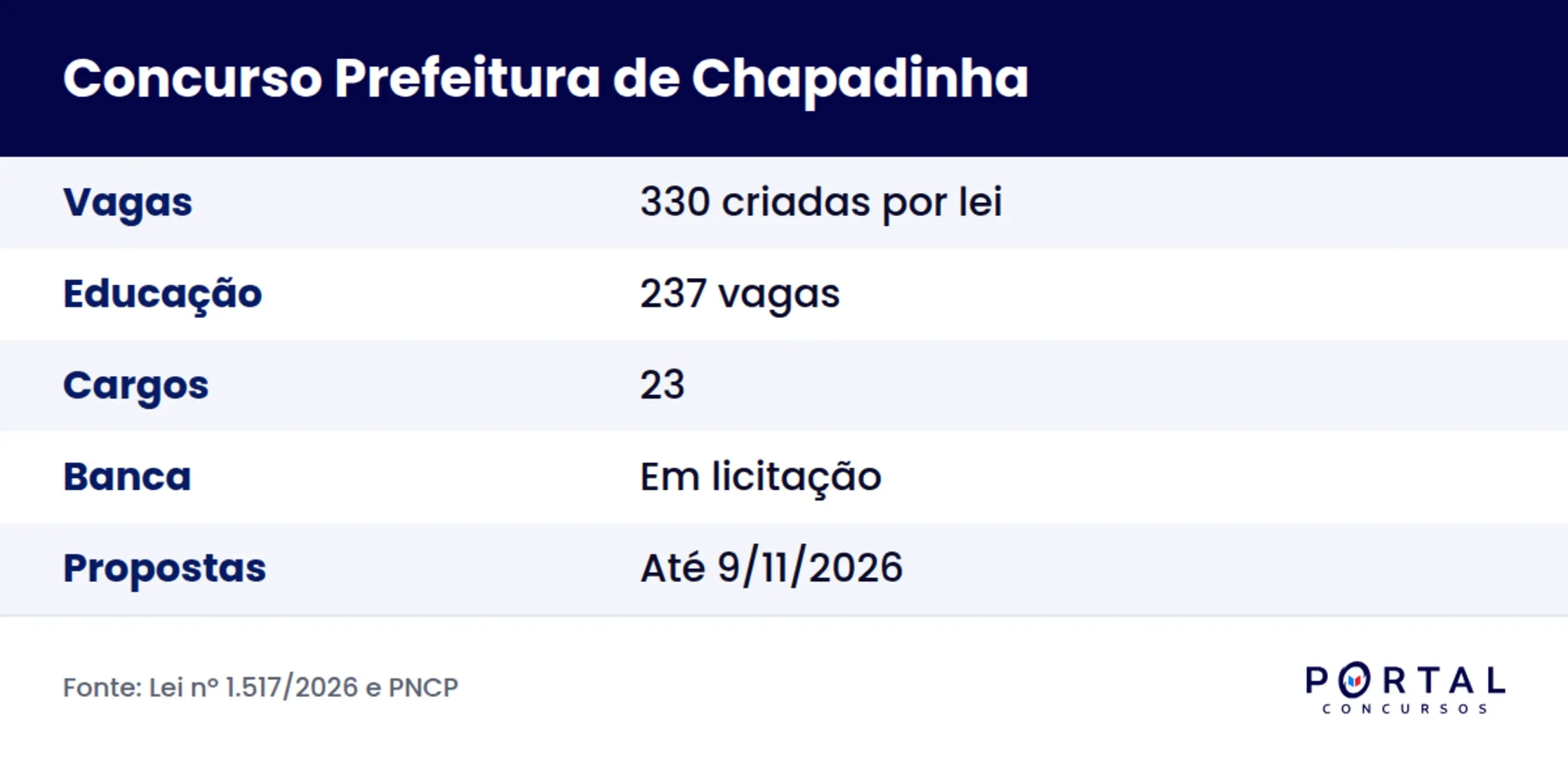 Ficha do concurso da Prefeitura de Chapadinha MA com 330 vagas