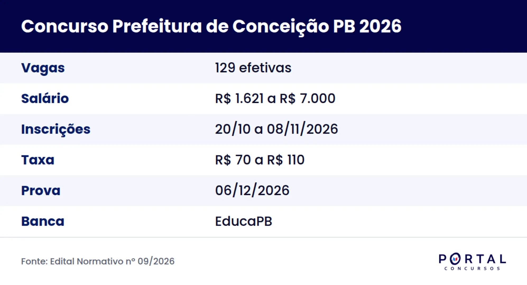 Ficha do concurso da Prefeitura de Conceição PB 2026 após a reabertura das inscrições