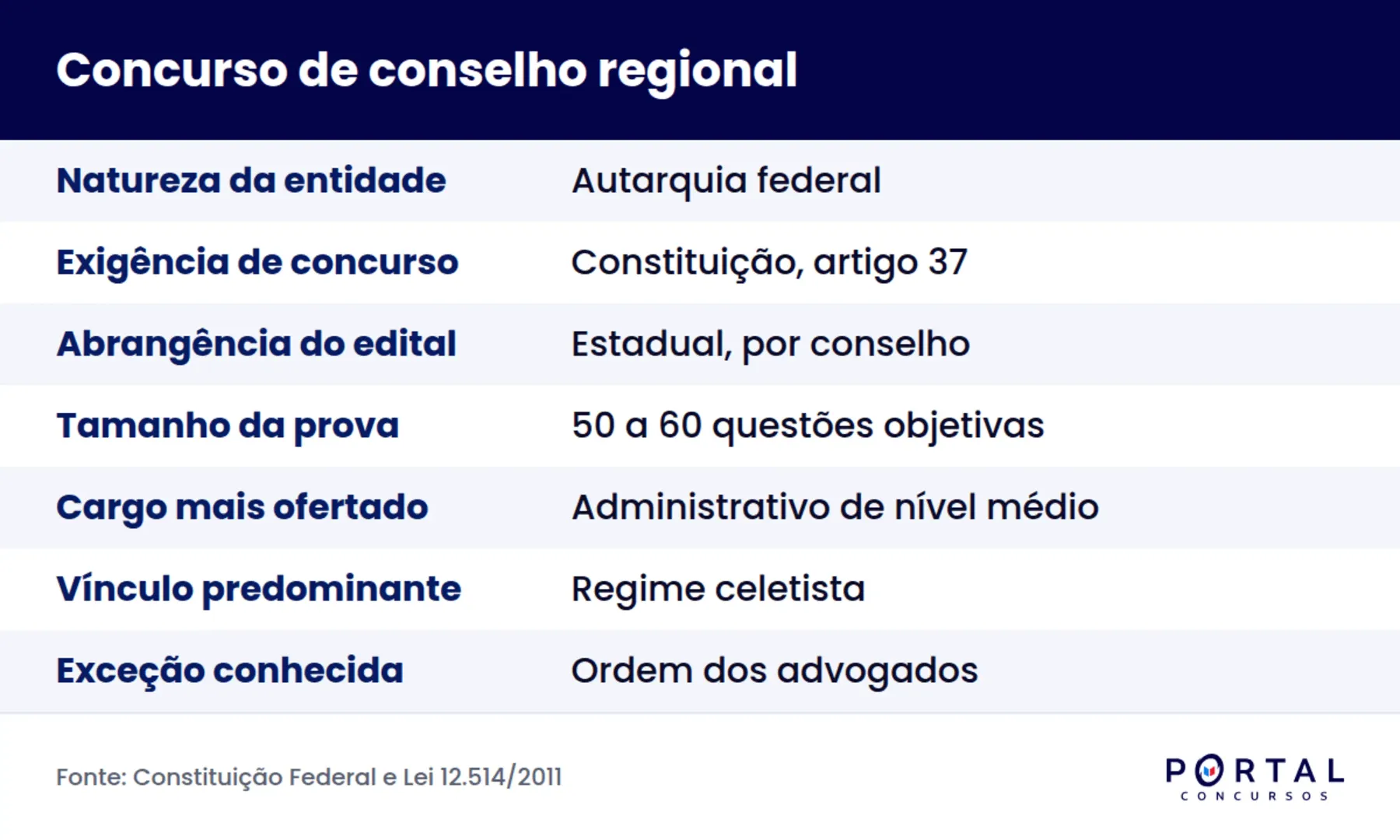 Infográfico com o funcionamento do concurso de conselho regional: cargos, bancas e vínculo