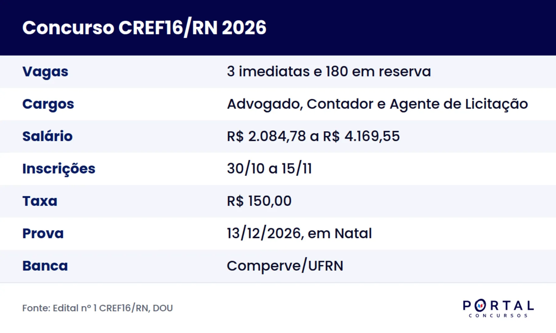 Ficha do concurso CREF16/RN 2026