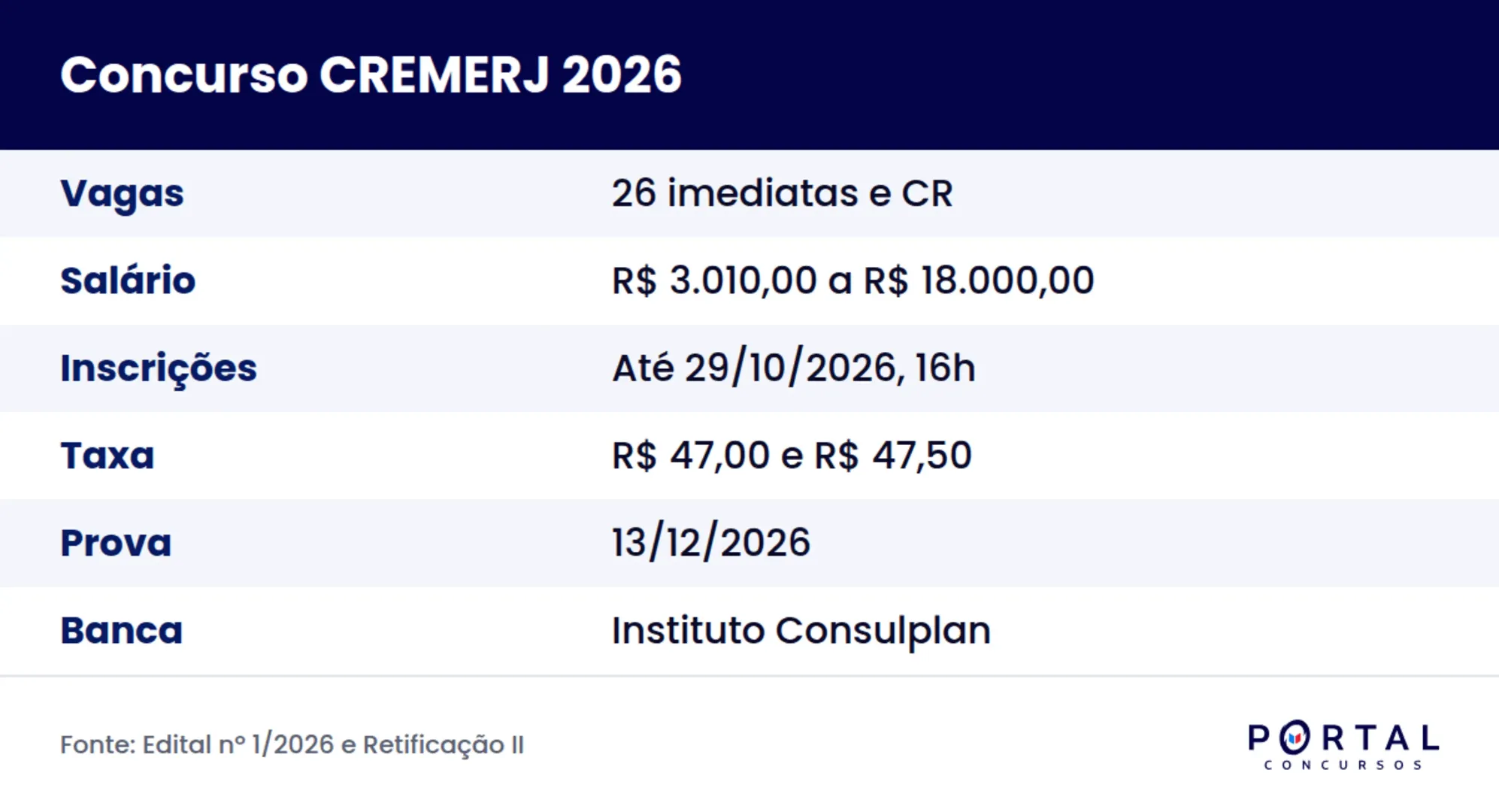 Ficha do concurso CREMERJ 2026