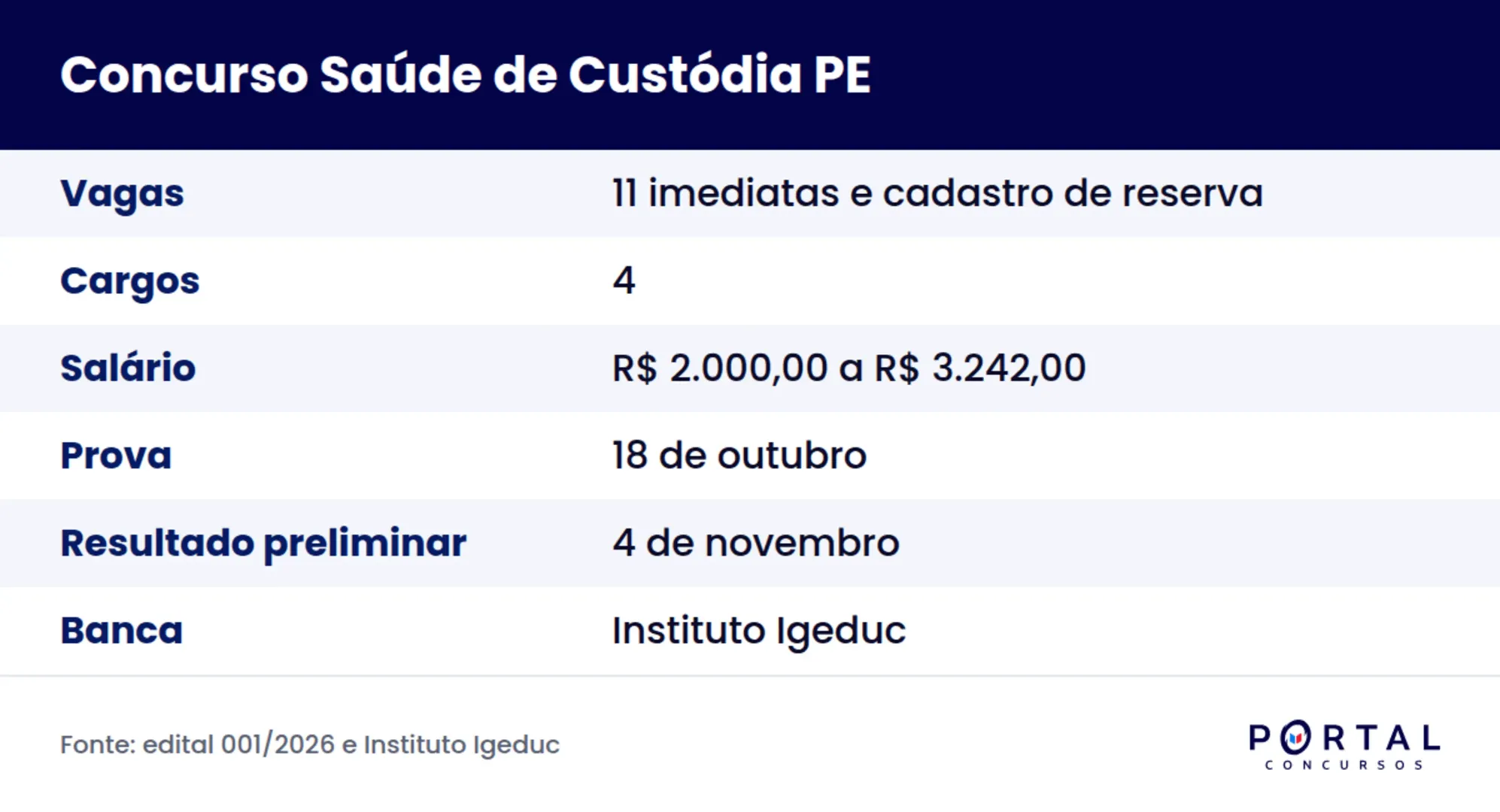 Ficha do concurso da Secretaria de Saúde de Custódia PE, edital 001/2026