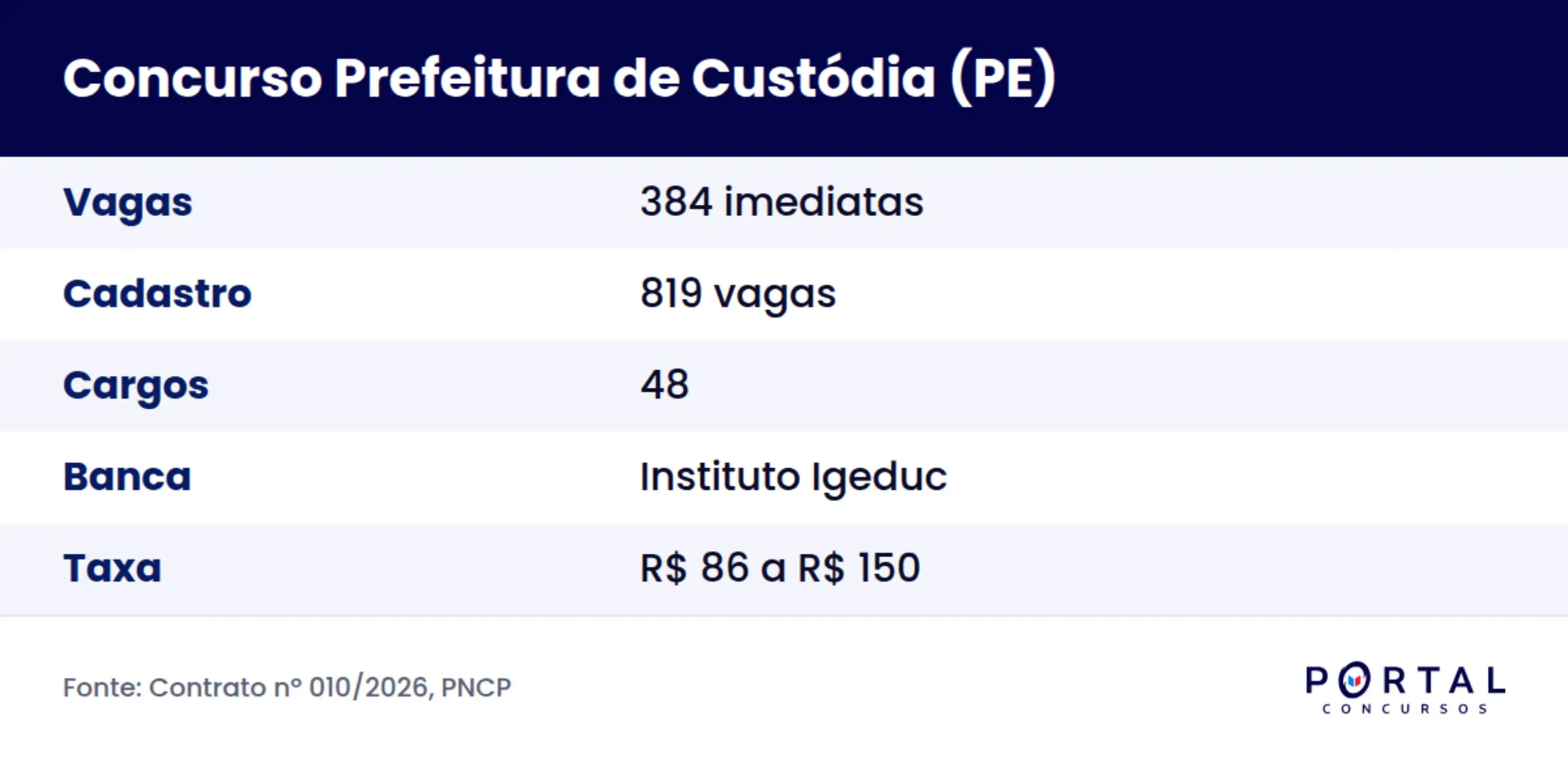 Concurso Prefeitura de Custódia PE: vagas previstas, banca e taxas