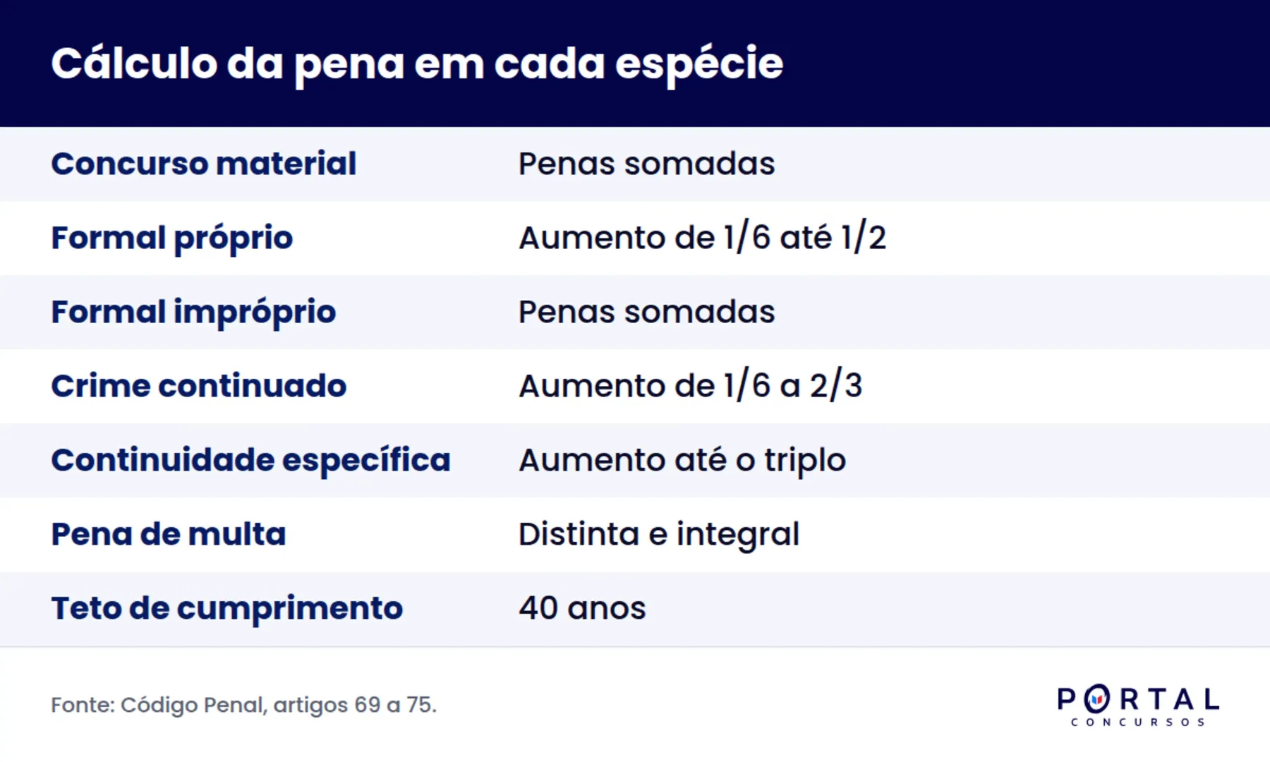 Comparativo de cálculo de pena nas espécies de concurso de crimes