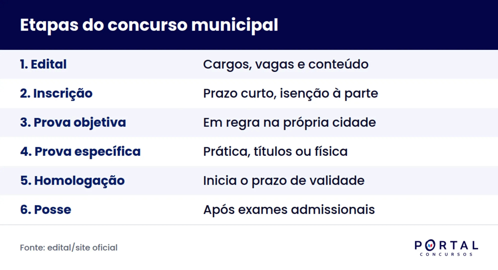 Infográfico com as etapas do concurso de prefeitura, da publicação do edital até a posse do candidato