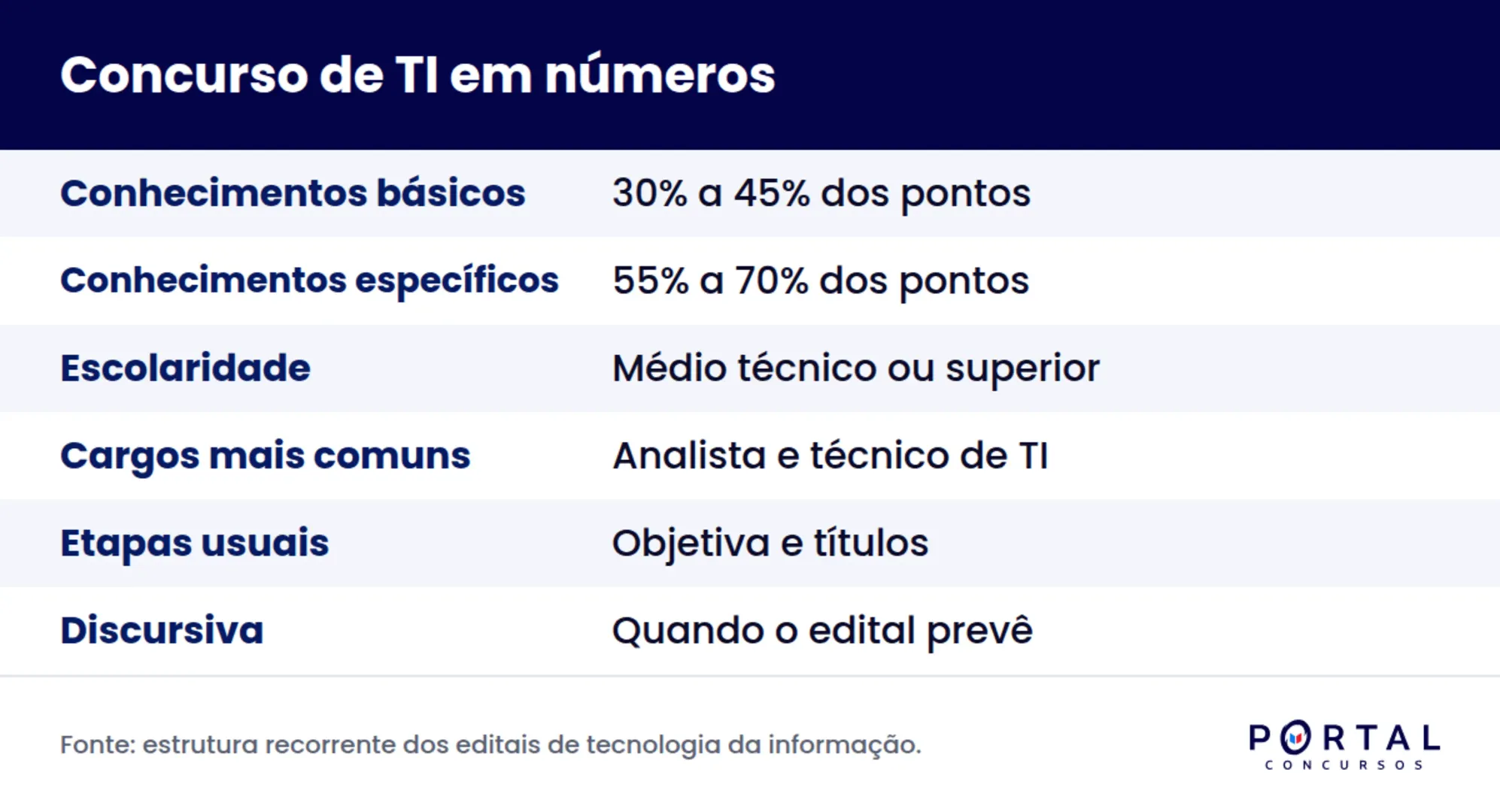 Infográfico com a divisão de pontos entre conhecimentos básicos e específicos no concurso de TI