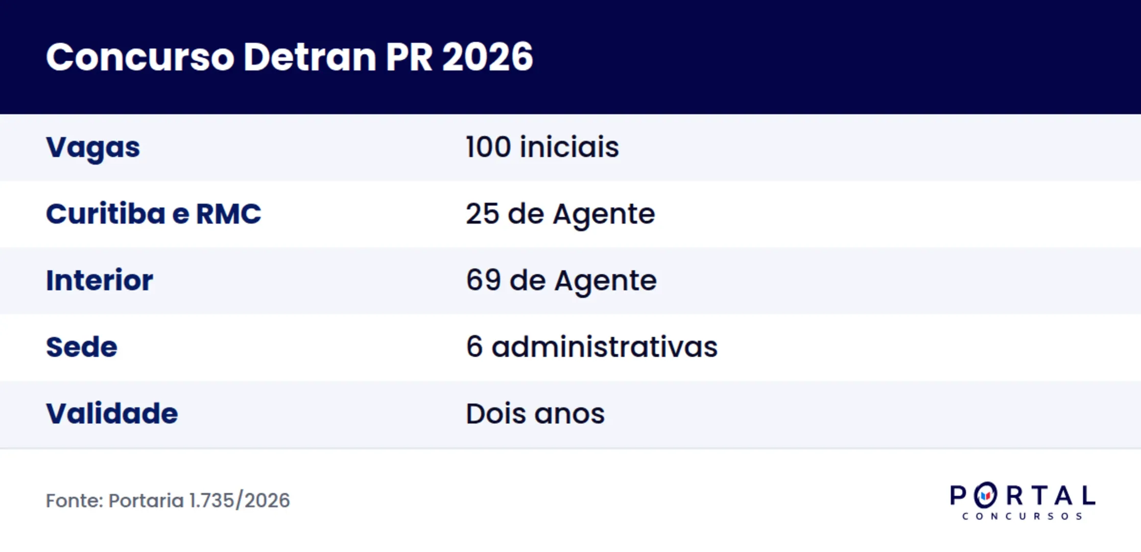 Ficha do concurso Detran PR 2026 com a distribuição das 100 vagas