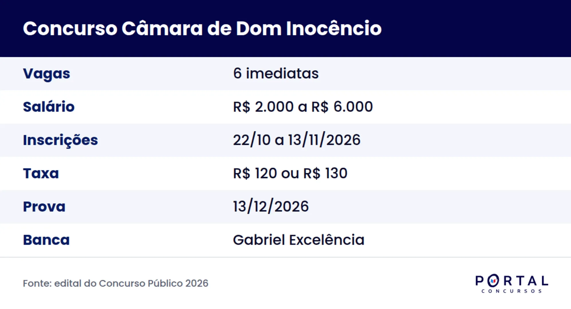Ficha do concurso da Câmara de Dom Inocêncio PI 2026