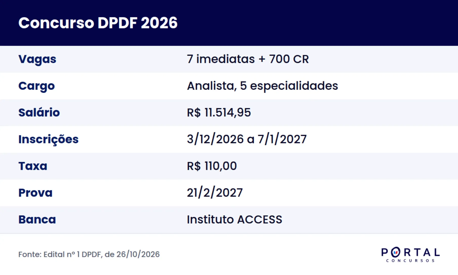 Ficha do concurso DPDF 2026 para Analista de Apoio à Assistência Judiciária