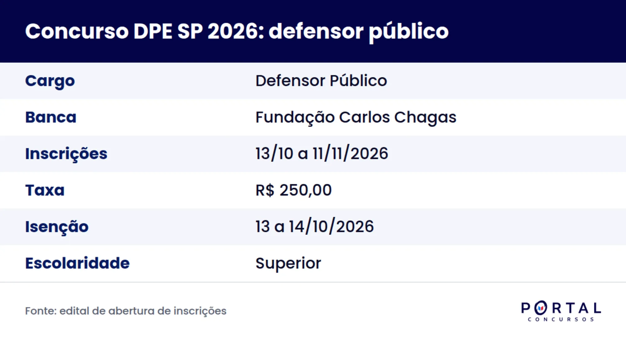 Ficha do concurso DPE SP 2026 para defensor público