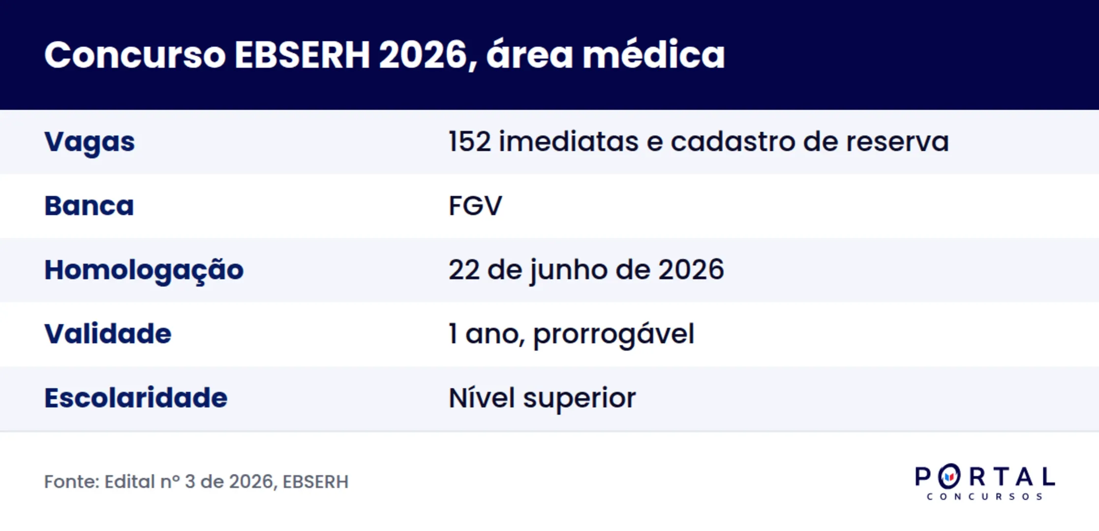 Ficha do concurso EBSERH 2026, Concurso Nacional 01/2026 da área médica