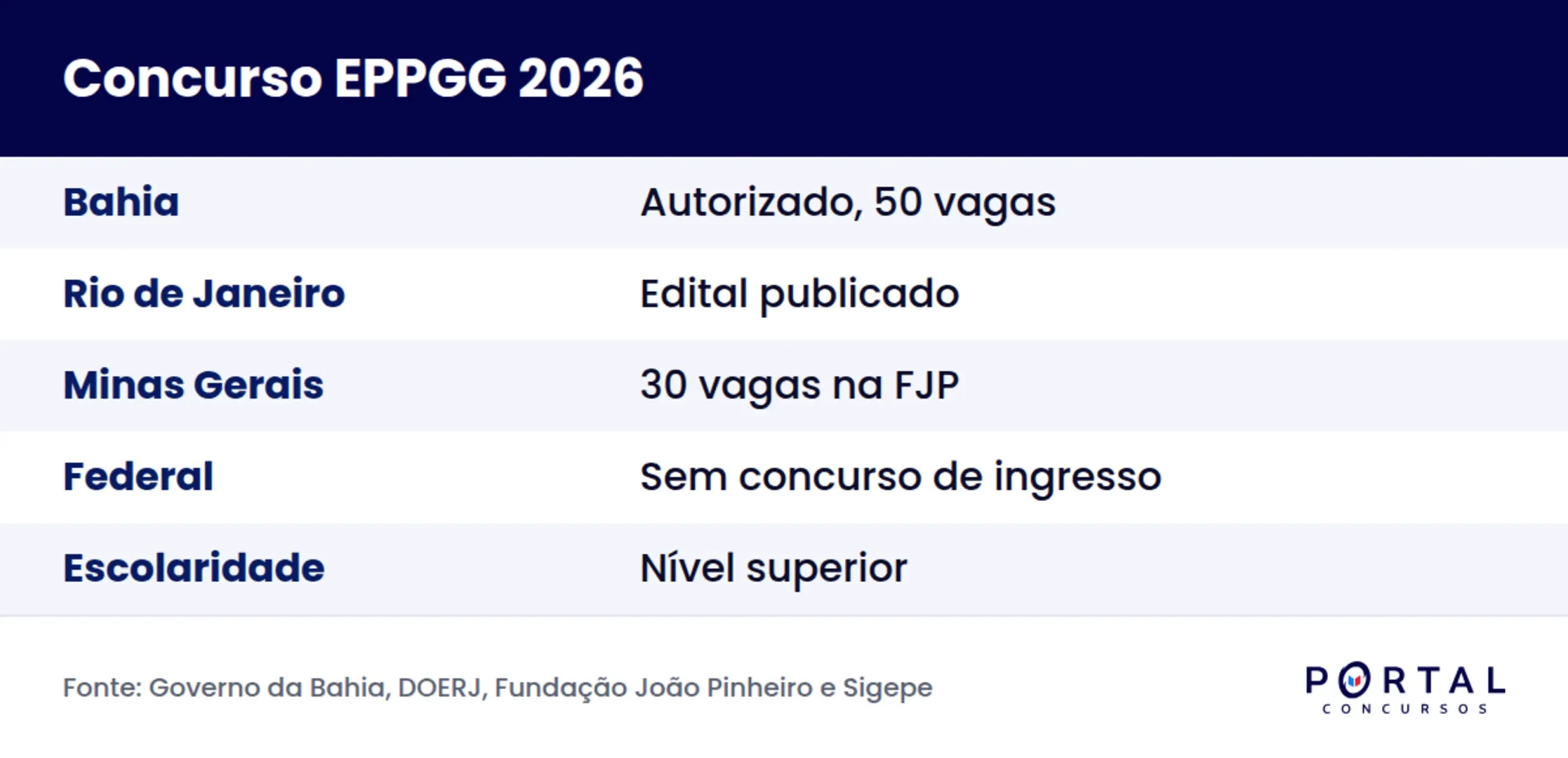 Situação dos concursos de EPPGG em 2026 na Bahia, no Rio de Janeiro, em Minas Gerais e na União