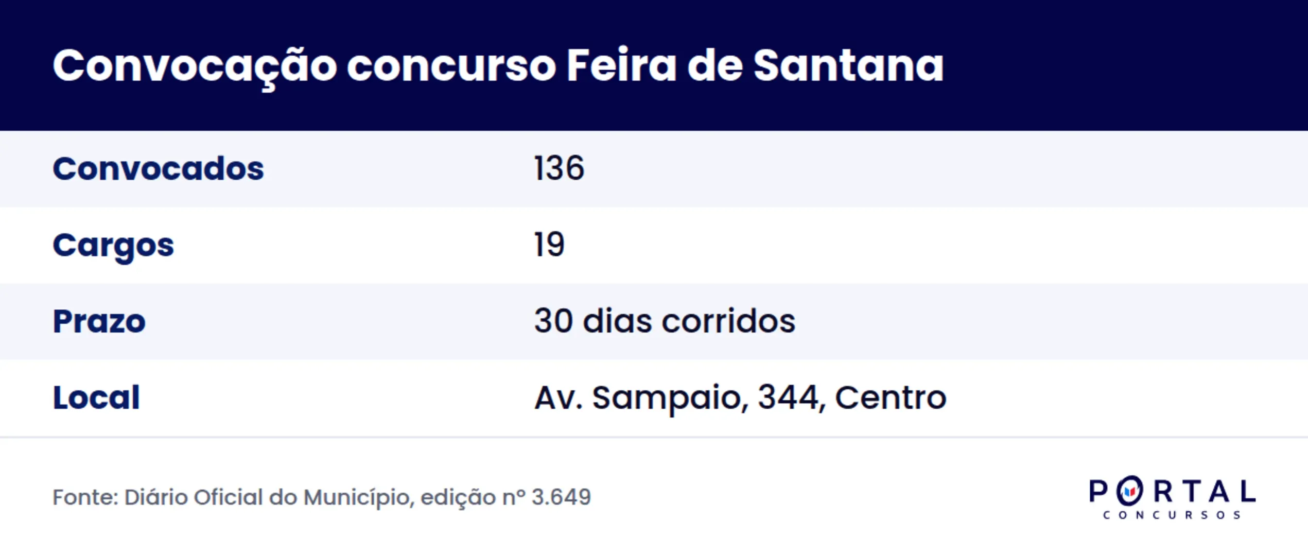 Ficha da convocação do concurso da Prefeitura de Feira de Santana