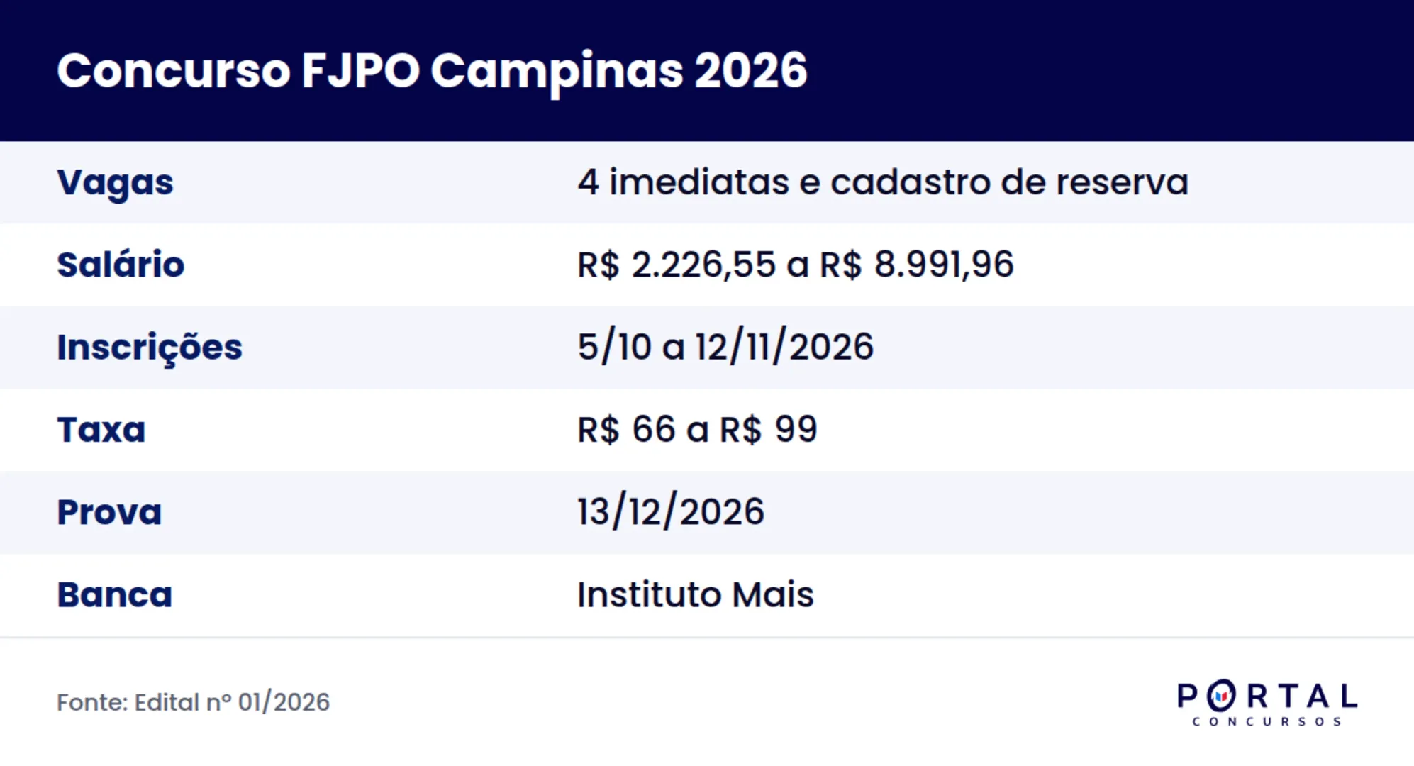 Ficha do concurso FJPO 2026 em Campinas