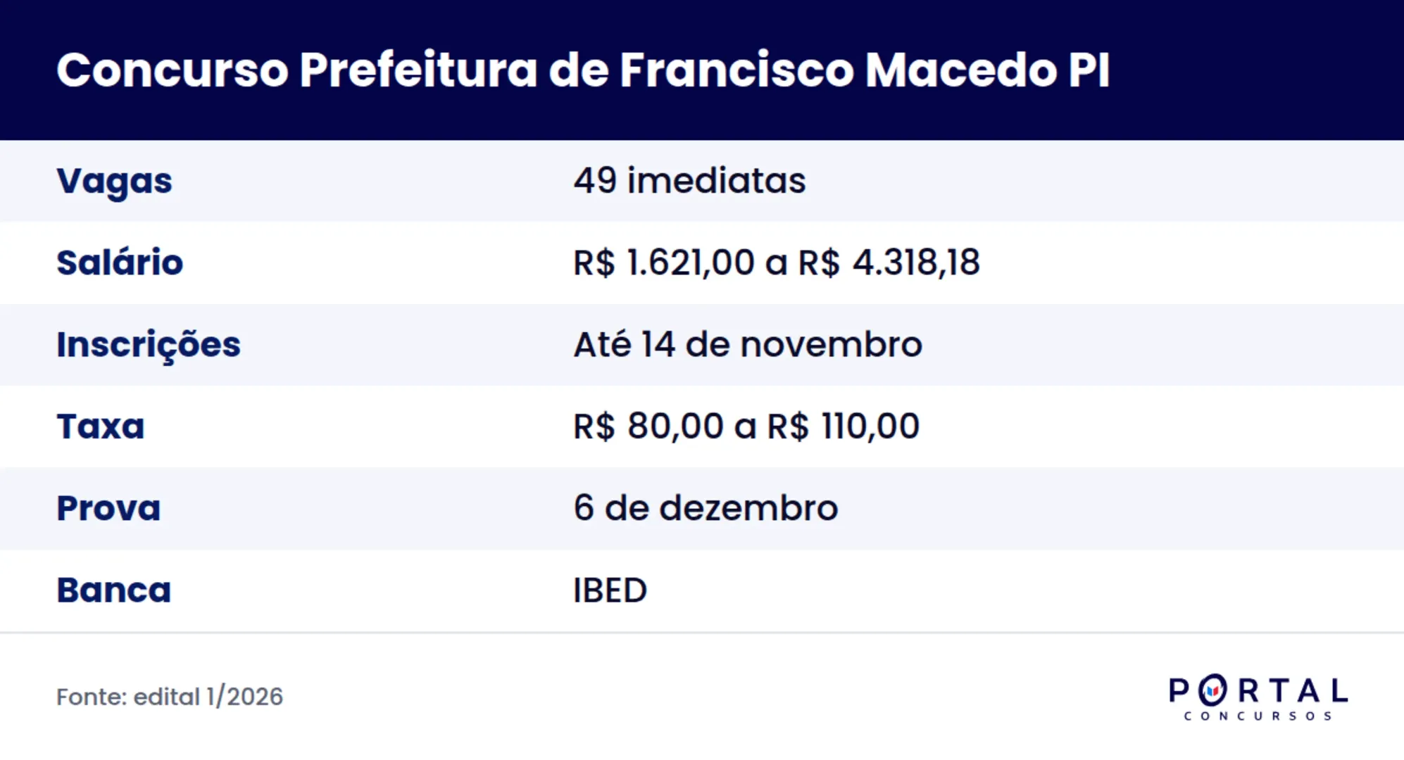 Ficha do concurso da Prefeitura de Francisco Macedo PI 2026