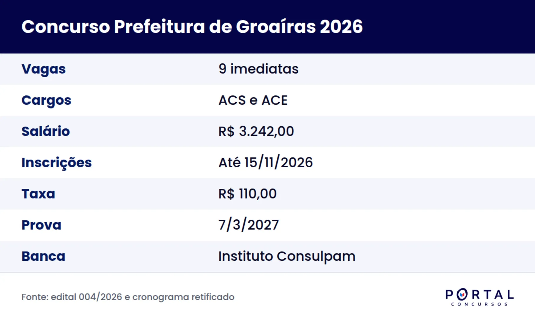 Ficha do concurso da Prefeitura de Groaíras (CE) 2026 para agentes de saúde