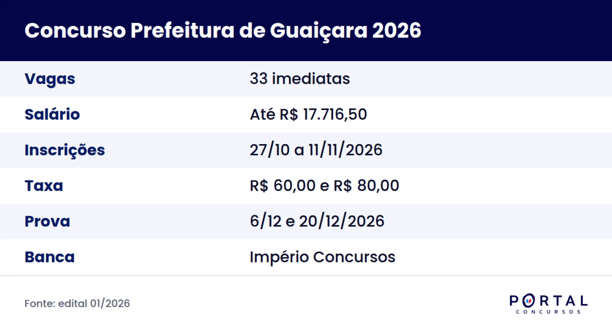 Ficha do concurso da Prefeitura de Guaiçara (SP) 2026